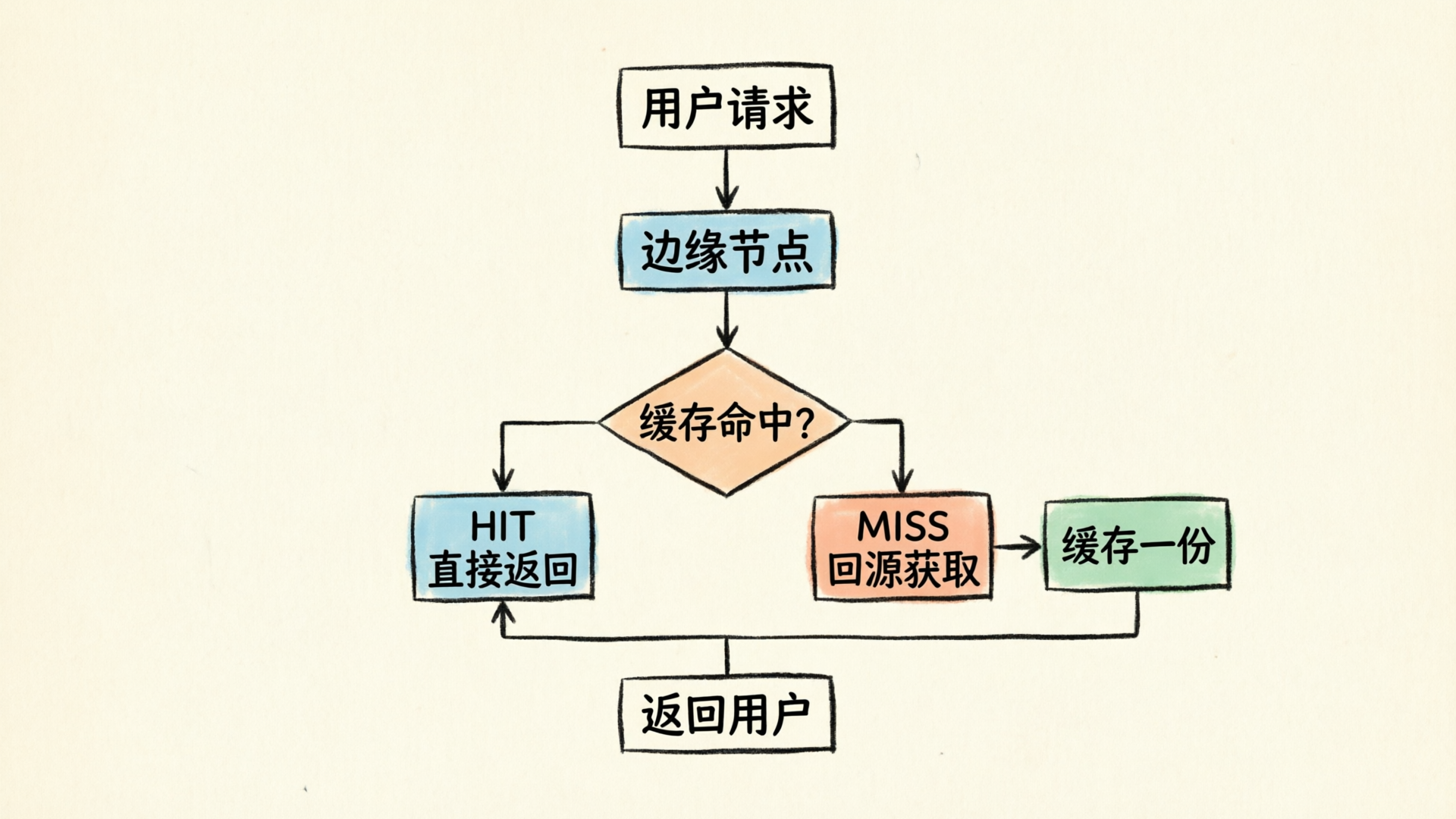 CDN核心流程：用户请求经过边缘节点，HIT直接返回，MISS回源后缓存再返回