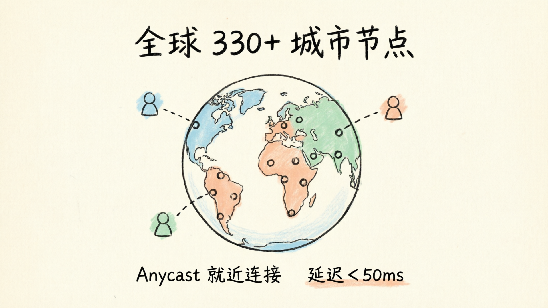 Cloudflare全球330+城市Anycast网络，用户就近连接边缘节点