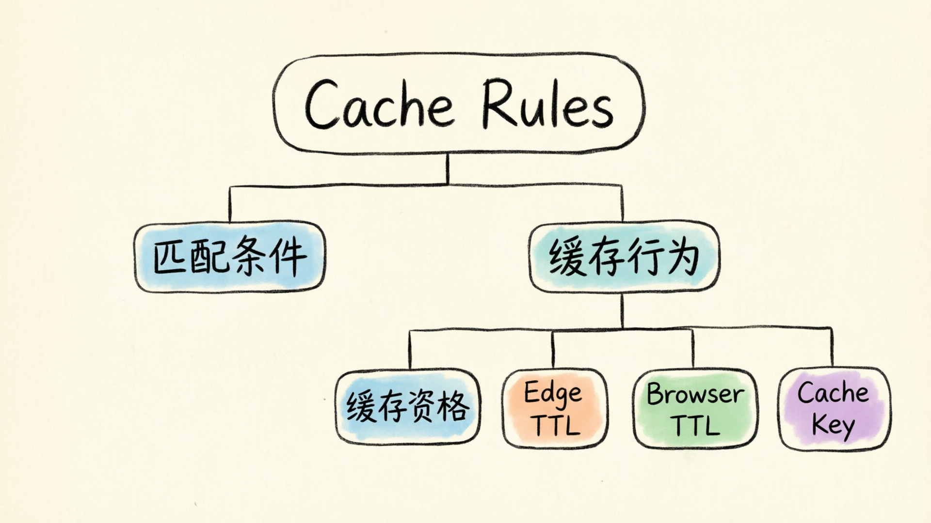 Cache Rules的四个核心配置项：Cache Eligibility / Edge TTL / Browser TTL / Cache Key