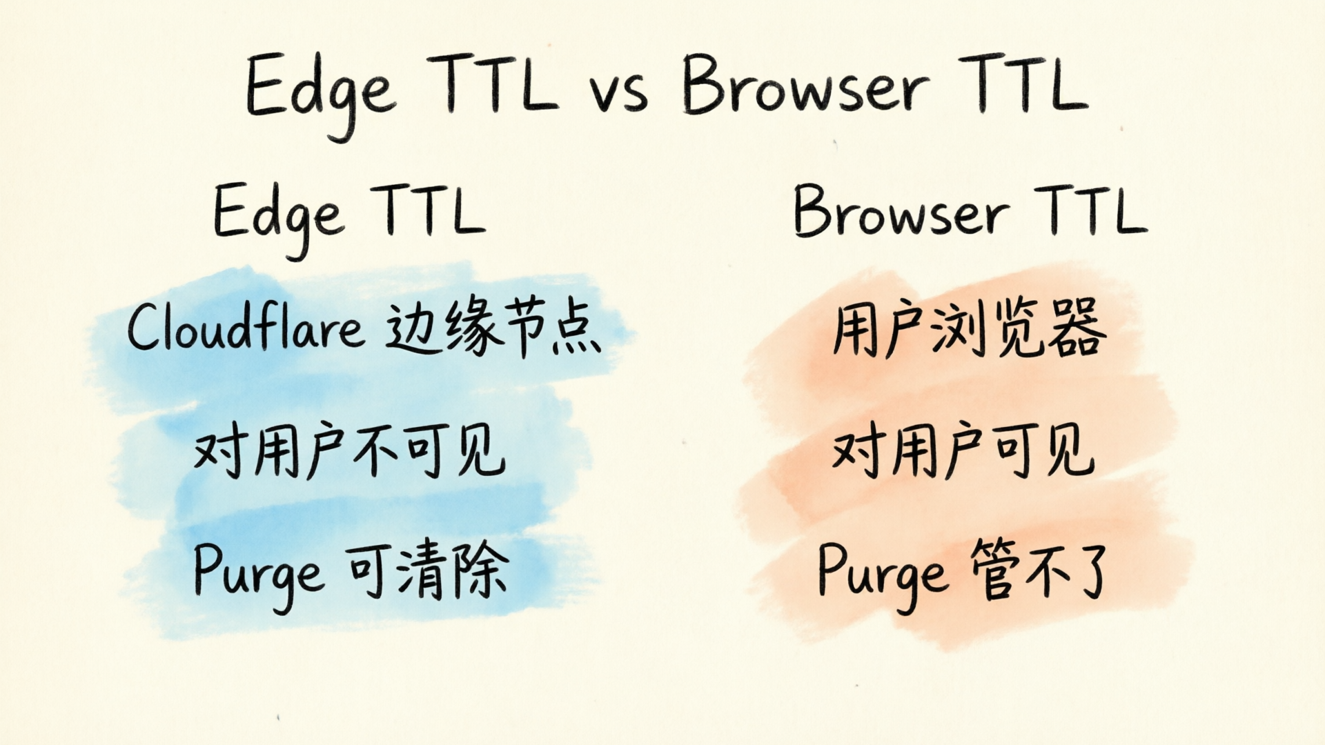 Edge TTL（Cloudflare边缘节点/不可见/Purge可清除）vs Browser TTL（用户浏览器/可见/Purge管不了）