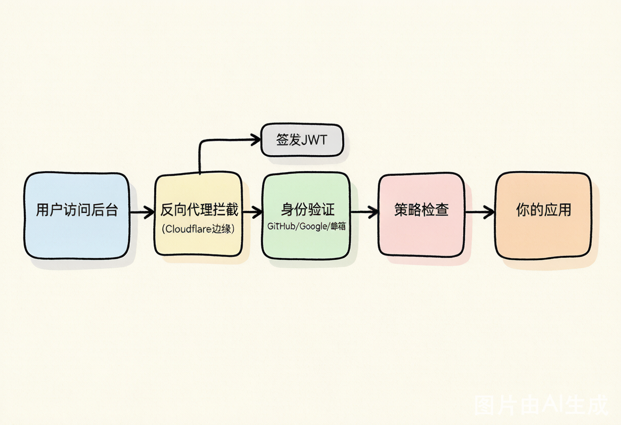 Cloudflare Access 工作原理